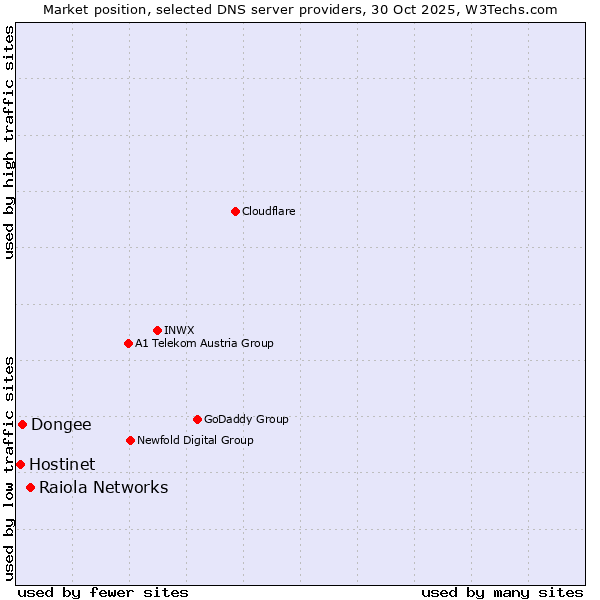 Market position of Raiola Networks vs. Dongee vs. Hostinet