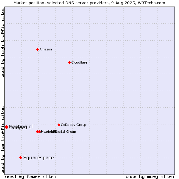 Market position of Squarespace vs. Dongee vs. Hosting.cl