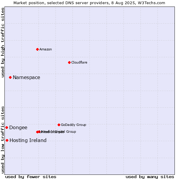 Market position of Namespace vs. Hosting Ireland vs. Dongee