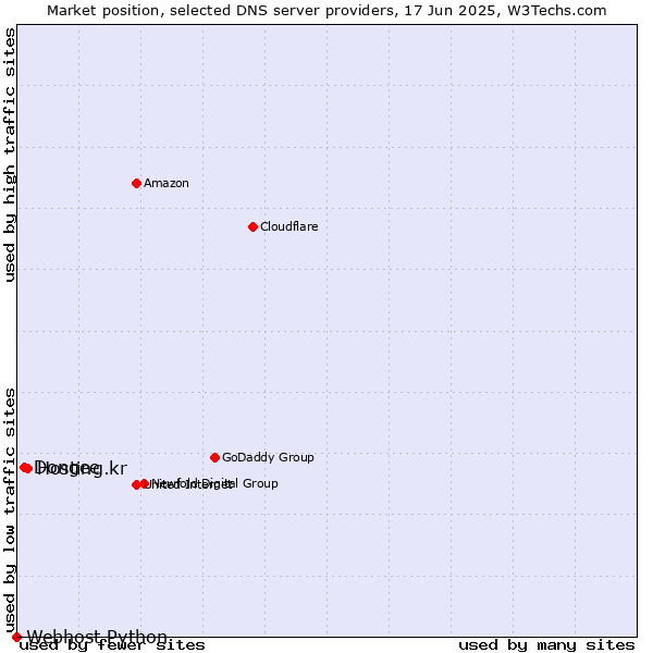 Market position of Hosting.kr vs. Dongee vs. Webhost Python