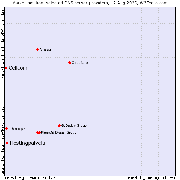 Market position of Hostingpalvelu vs. Dongee vs. Cellcom