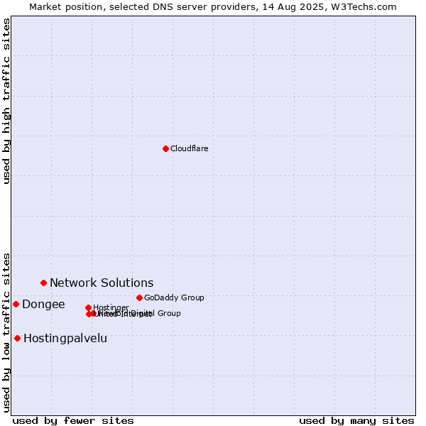 Market position of Network Solutions vs. Hostingpalvelu vs. Dongee