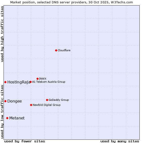Market position of Metanet vs. HostingRaja vs. Dongee