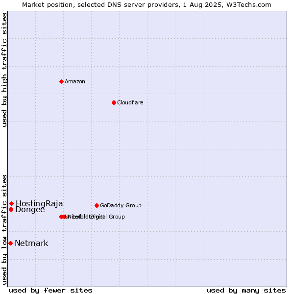 Market position of HostingRaja vs. Dongee vs. Netmark