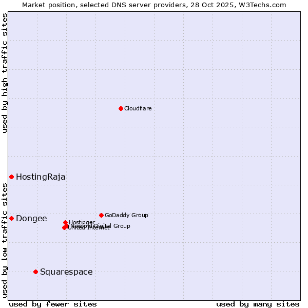 Market position of Squarespace vs. HostingRaja vs. Dongee
