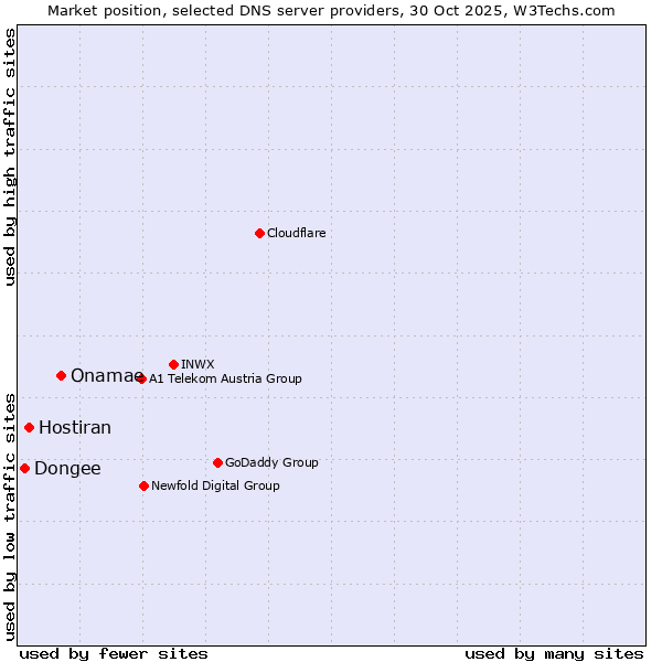 Market position of Onamae vs. Hostiran vs. Dongee
