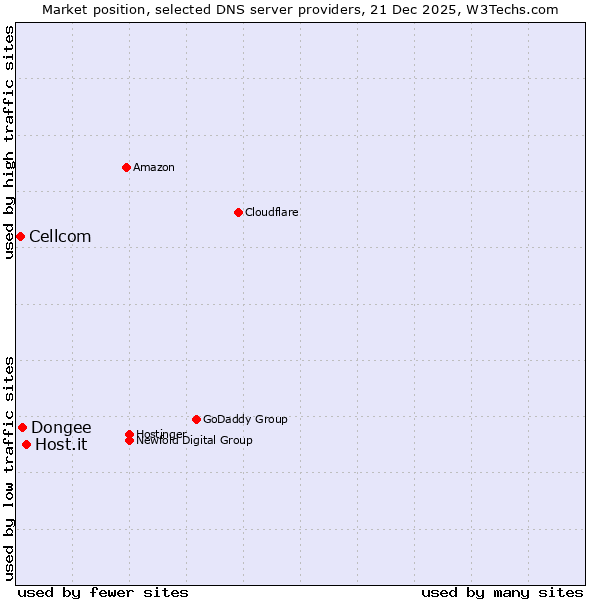 Market position of Host.it vs. Dongee vs. Cellcom