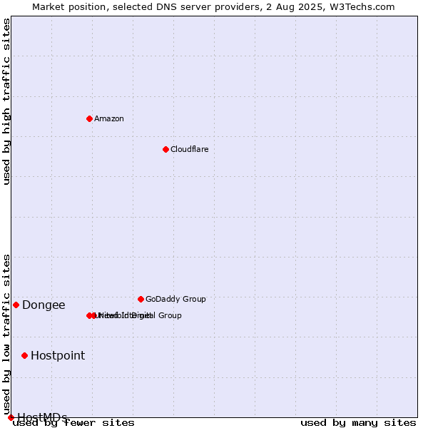 Market position of Hostpoint vs. Dongee vs. HostMDs