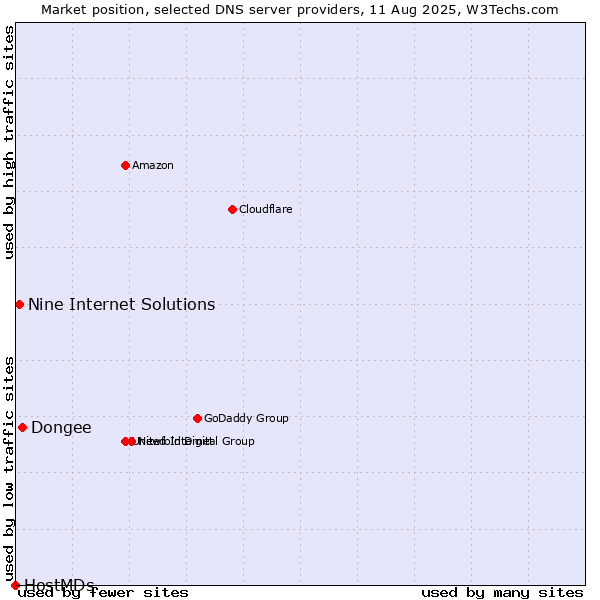 Market position of Dongee vs. Nine Internet Solutions vs. HostMDs