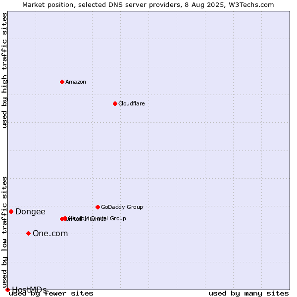Market position of One.com vs. Dongee vs. HostMDs