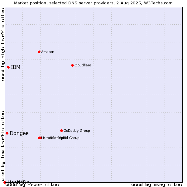 Market position of IBM vs. Dongee vs. HostMDs