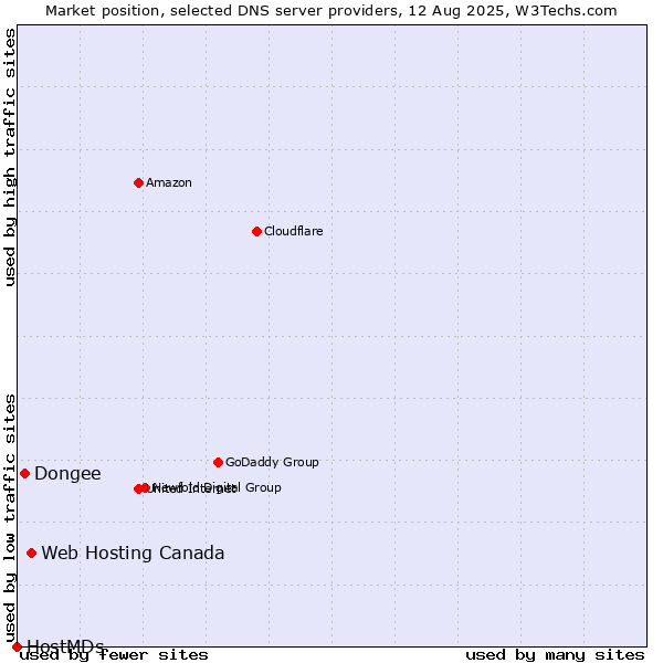 Market position of Web Hosting Canada vs. Dongee vs. HostMDs