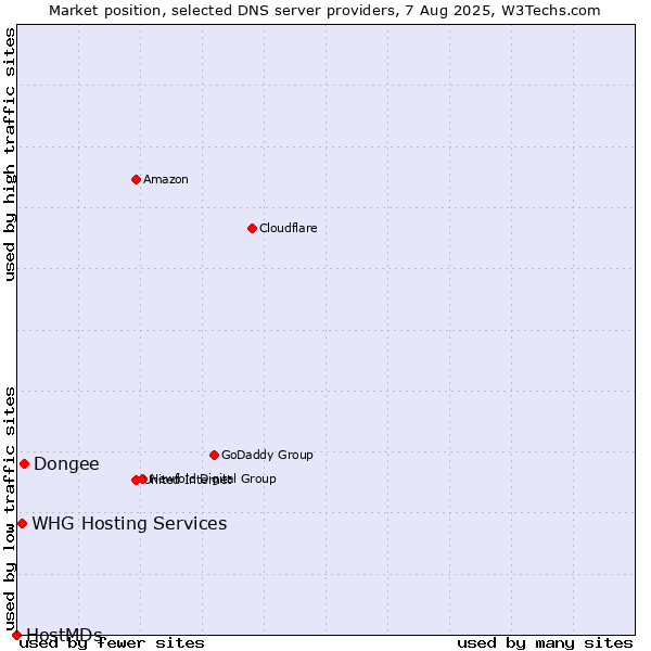 Market position of Dongee vs. WHG Hosting Services vs. HostMDs