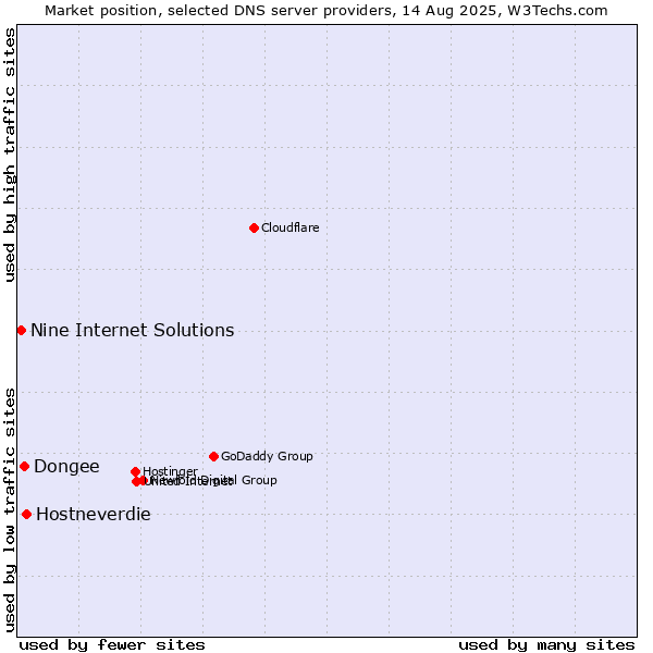 Market position of Hostneverdie vs. Dongee vs. Nine Internet Solutions