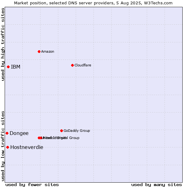 Market position of IBM vs. Hostneverdie vs. Dongee