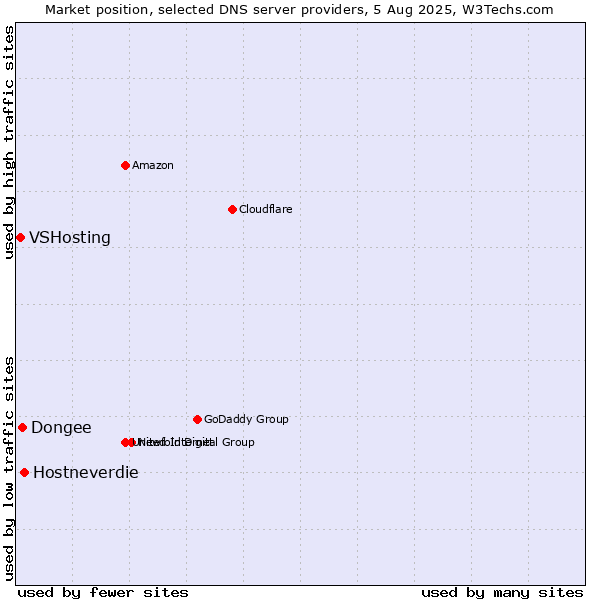 Market position of Hostneverdie vs. Dongee vs. VSHosting