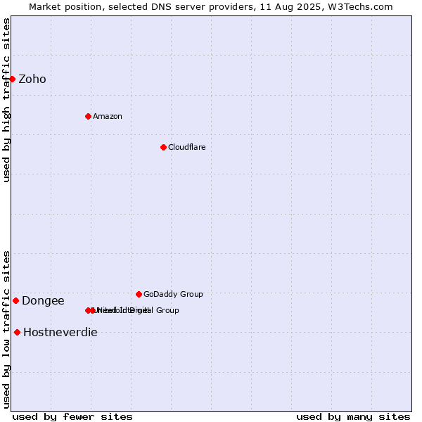 Market position of Hostneverdie vs. Dongee vs. Zoho