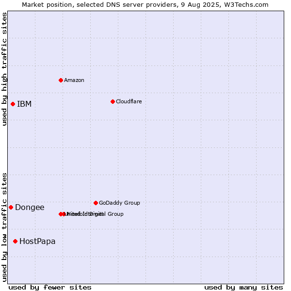 Market position of HostPapa vs. IBM vs. Dongee