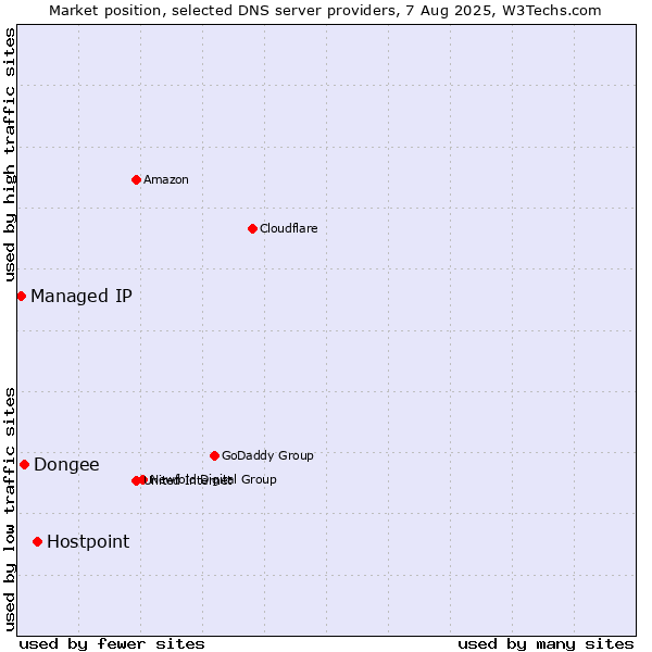 Market position of Hostpoint vs. Dongee vs. Managed IP