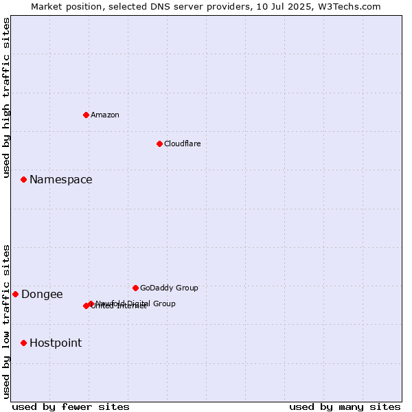 Market position of Namespace vs. Hostpoint vs. Dongee
