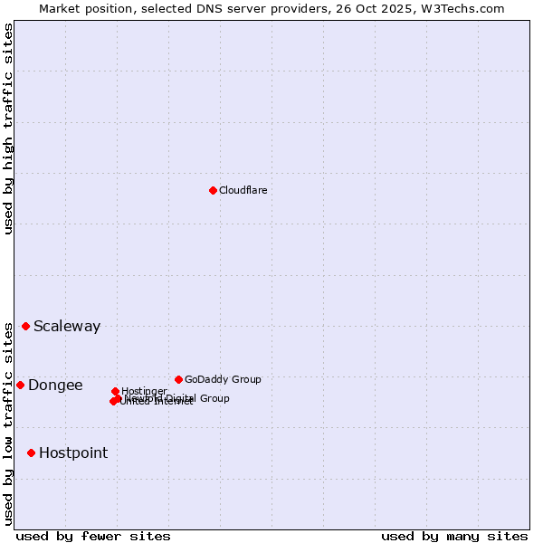 Market position of Hostpoint vs. Scaleway vs. Dongee