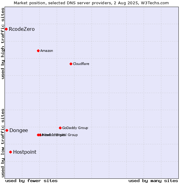 Market position of Hostpoint vs. Dongee vs. RcodeZero