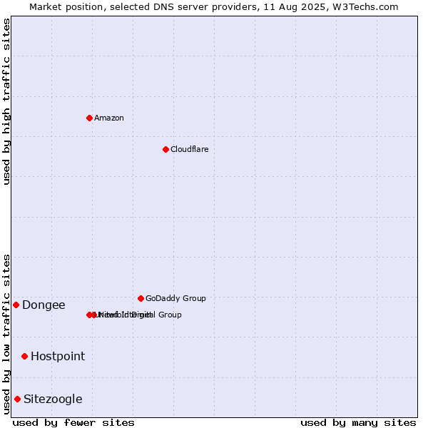 Market position of Hostpoint vs. Sitezoogle vs. Dongee