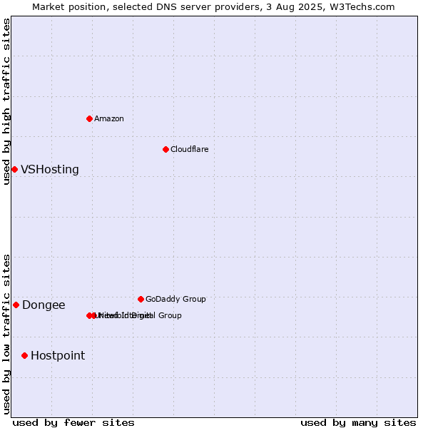 Market position of Hostpoint vs. Dongee vs. VSHosting