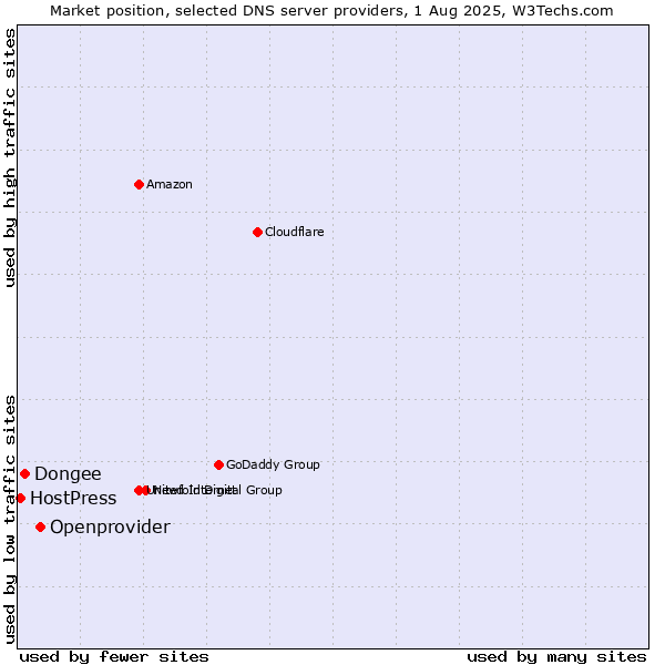 Market position of Openprovider vs. Dongee vs. HostPress