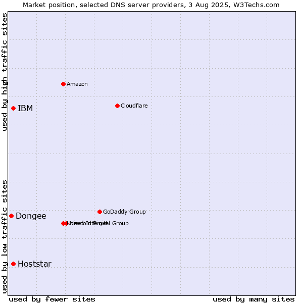 Market position of IBM vs. Hoststar vs. Dongee