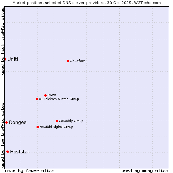 Market position of Hoststar vs. Dongee vs. Uniti