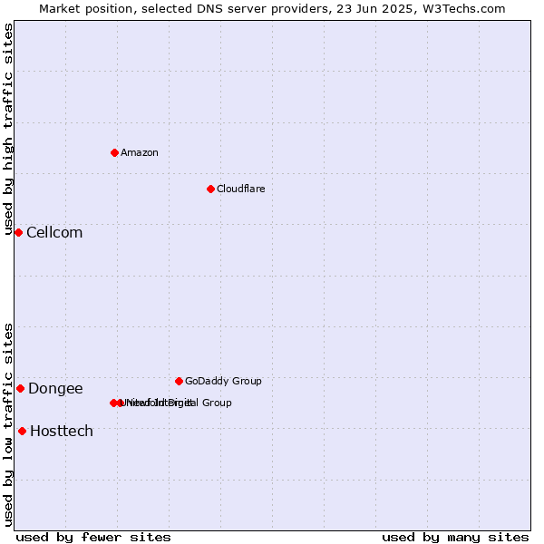 Market position of Hosttech vs. Dongee vs. Cellcom