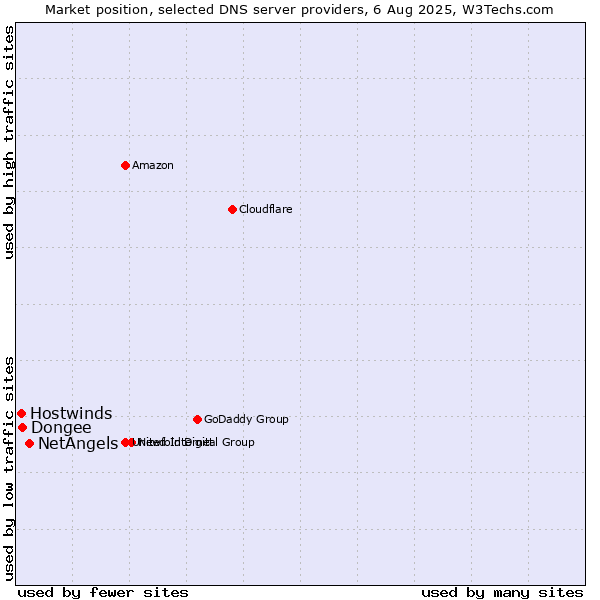 Market position of NetAngels vs. Dongee vs. Hostwinds