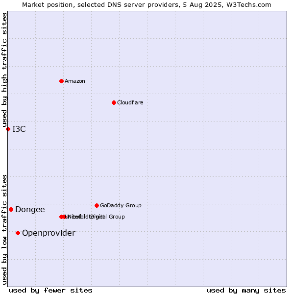 Market position of Openprovider vs. Dongee vs. I3C