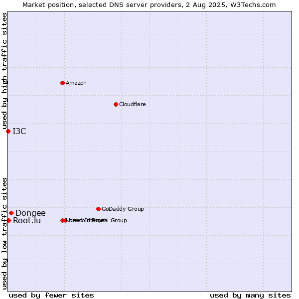 Market position of Dongee vs. Root.lu vs. I3C