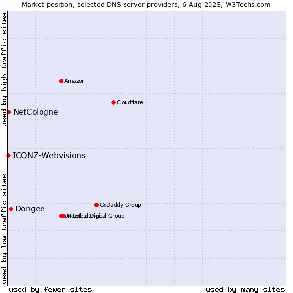 Market position of Dongee vs. NetCologne vs. ICONZ-Webvisions