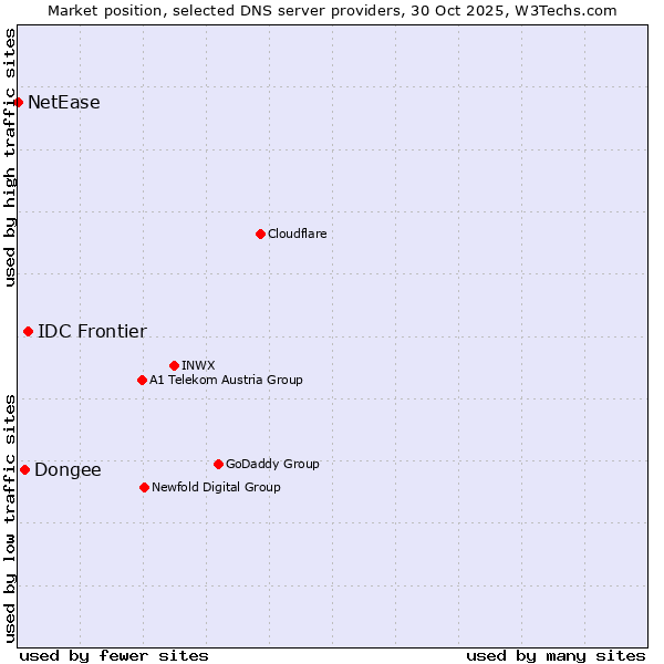 Market position of IDC Frontier vs. Dongee vs. NetEase