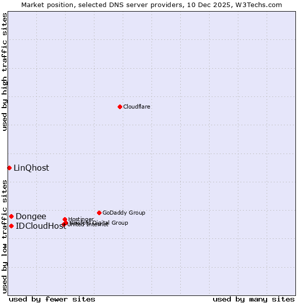 Market position of Dongee vs. IDCloudHost vs. LinQhost