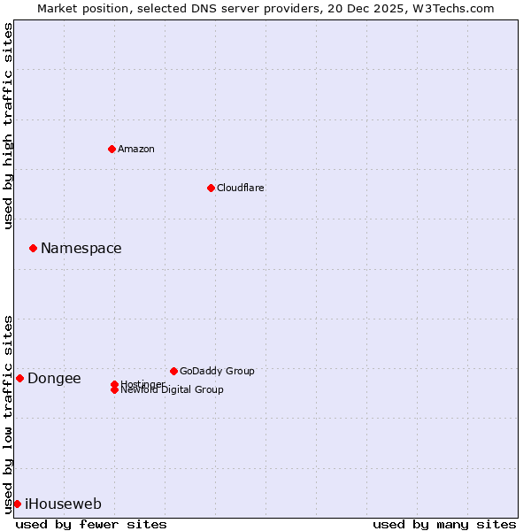 Market position of Namespace vs. Dongee vs. iHouseweb