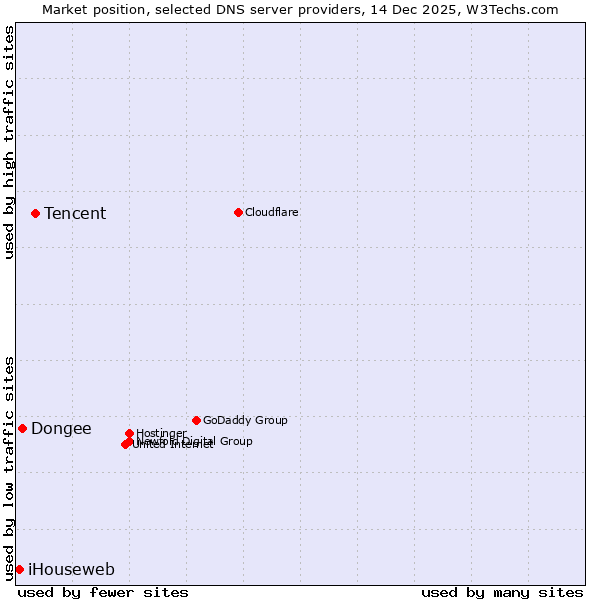 Market position of Tencent vs. Dongee vs. iHouseweb