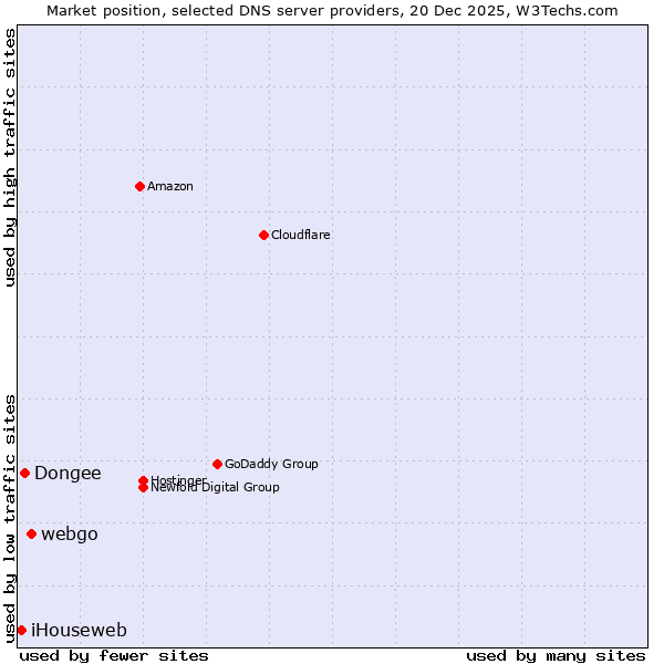 Market position of webgo vs. Dongee vs. iHouseweb