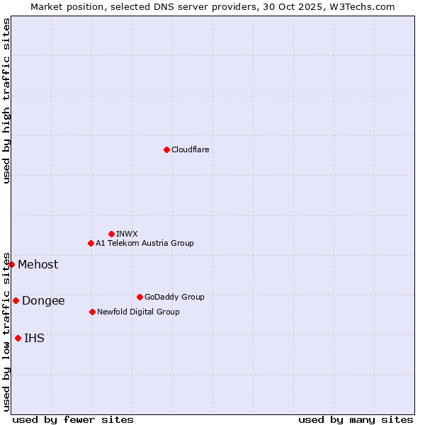 Market position of IHS vs. Dongee vs. Mehost