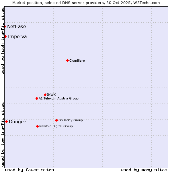Market position of Dongee vs. Imperva vs. NetEase