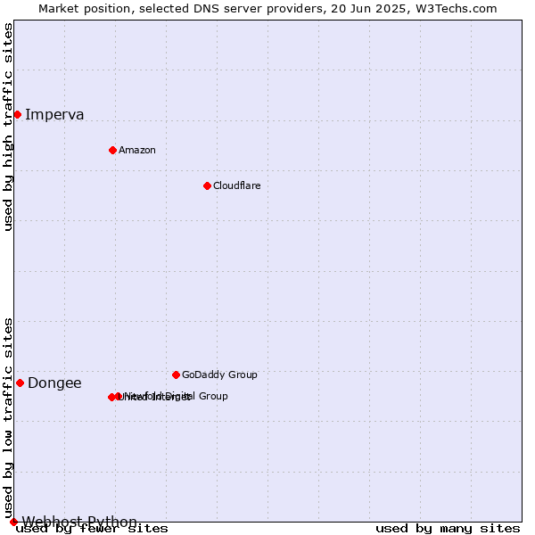 Market position of Dongee vs. Imperva vs. Webhost Python