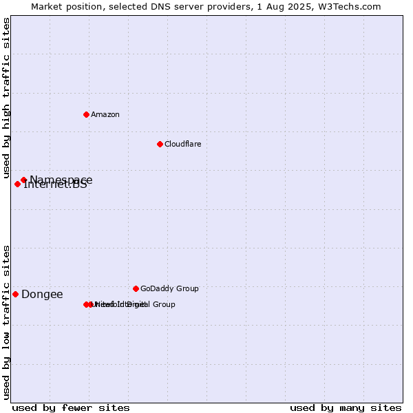 Market position of Namespace vs. Internet.BS vs. Dongee