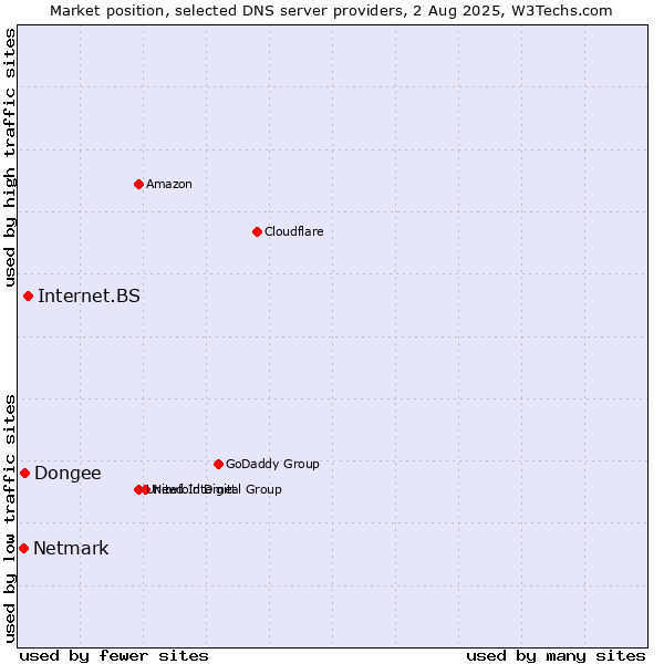 Market position of Internet.BS vs. Dongee vs. Netmark