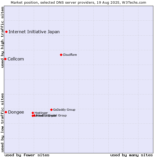 Market position of Internet Initiative Japan vs. Dongee vs. Cellcom
