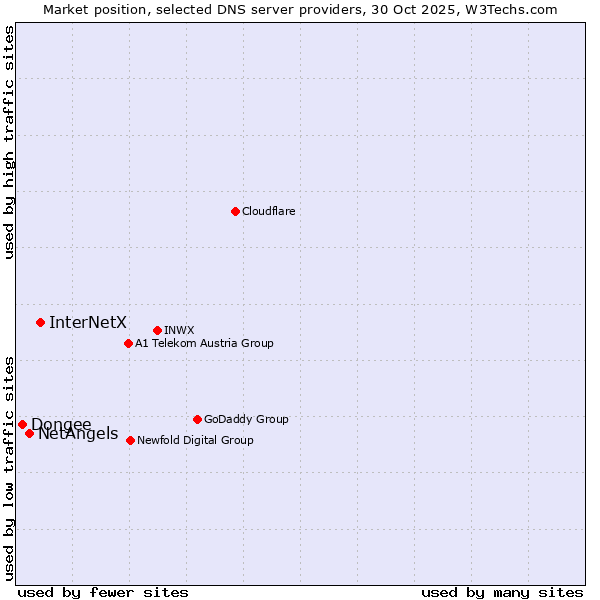 Market position of InterNetX vs. NetAngels vs. Dongee