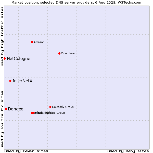 Market position of InterNetX vs. Dongee vs. NetCologne