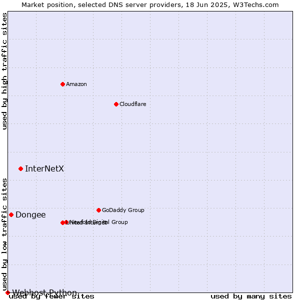 Market position of InterNetX vs. Dongee vs. Webhost Python